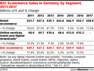 B2C Ecommerce Sales in Germany, by Segment, 2011-2017 (billions of € and % change)