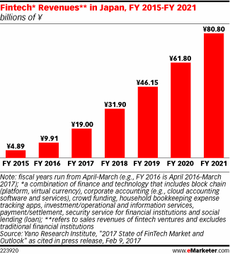 Fintech* Revenues** in Japan, FY 2015-FY 2021 (billions of ¥)