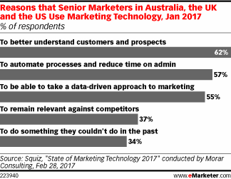 Reasons that Senior Marketers in Australia, the UK and the US Use Marketing Technology, Jan 2017 (% of respondents)