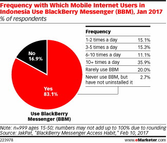 Frequency with Which Mobile Internet Users in Indonesia Use BlackBerry Messenger (BBM), Jan 2017 (% of respondents)