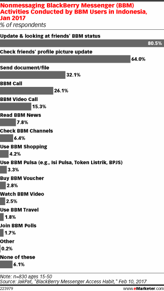 Nonmessaging BlackBerry Messenger (BBM) Activities Conducted by BBM Users in Indonesia, Jan 2017 (% of respondents)