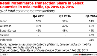 Retail Mcommerce Transaction Share in Select Countries in Asia-Pacific, Q4 2015-Q4 2016 (% of total ecommerce transactions)