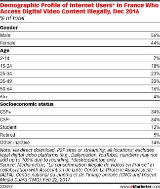 Demographic Profile of Internet Users* in France Who Access Digital Video Content Illegally, Dec 2016 (% of total)