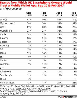 Brands from Which UK Smartphone Owners Would Trust a Mobile Wallet App, Sep 2015-Feb 2017 (% of respondents)