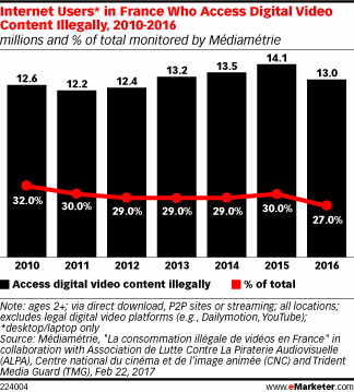 Internet Users* in France Who Access Digital Video Content Illegally, 2010-2016 (millions and % of total monitored by Médiamétrie)