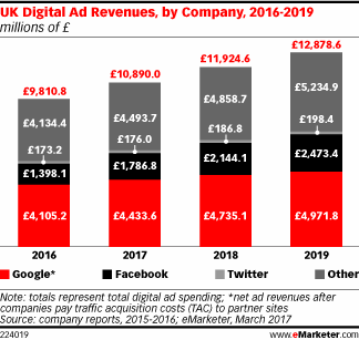 UK Digital Ad Revenues, by Company, 2016-2019 (millions of £)