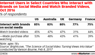 Internet Users in Select Countries Who Interact with Brands on Social Media and Watch Branded Videos, Oct 2016 (% of respondents)