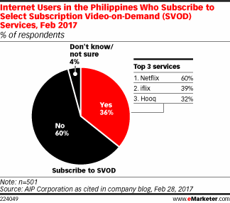 Internet Users in the Philippines Who Subscribe to Select Subscription Video-on-Demand (SVOD) Services, Feb 2017 (% of respondents)