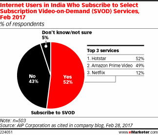Internet Users in India Who Subscribe to Select Subscription Video-on-Demand (SVOD) Services, Feb 2017 (% of respondents)