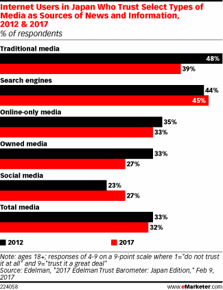 Internet Users in Japan Who Trust Select Types of Media as Sources of News and Information, 2012 & 2017 (% of respondents)