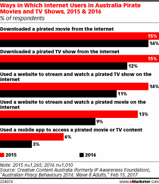 Ways in Which Internet Users in Australia Pirate Movies and TV Shows, 2015 & 2016 (% of respondents)