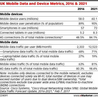 UK Mobile Data and Device Metrics, 2016 & 2021