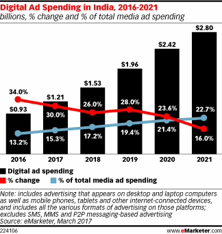 Digital Ad Spending in India, 2016-2021 (billions, % change and % of total media ad spending)
