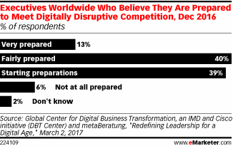 Executives Worldwide Who Believe They Are Prepared to Meet Digitally Disruptive Competition, Dec 2016 (% of respondents)