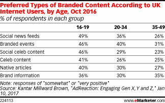 Preferred Types of Branded Content According to UK Internet Users, by Age, Oct 2016 (% of respondents in each group)