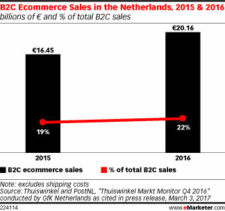 B2C Ecommerce Sales in the Netherlands, 2015 & 2016 (billions of € and % of total B2C sales)