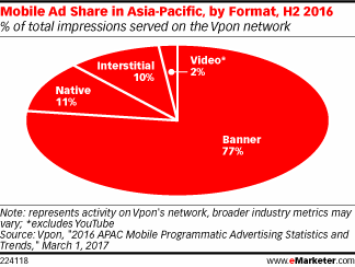 Mobile Ad Share in Asia-Pacific, by Format, H2 2016 (% of total impressions served on the Vpon network)