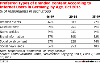 Preferred Types of Branded Content According to Internet Users in Germany, by Age, Oct 2016 (% of respondents in each group)