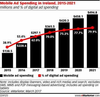Mobile Ad Spending in Ireland, 2015-2021 (millions and % of digital ad spending)