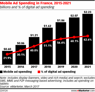 Mobile Ad Spending in France, 2015-2021 (billions and % of digital ad spending)
