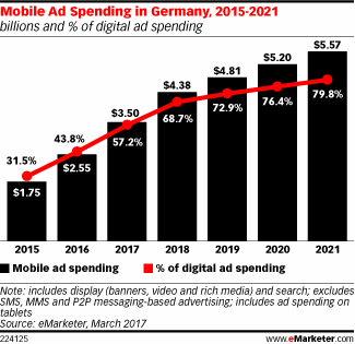 Mobile Ad Spending in Germany, 2015-2021 (billions and % of digital ad spending)