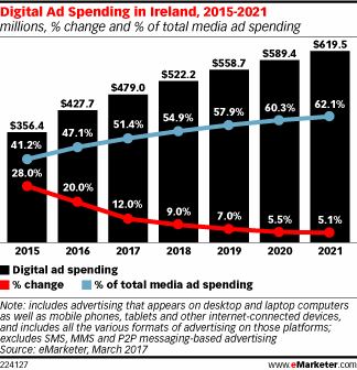 Digital Ad Spending in Ireland, 2015-2021 (millions, % change and % of total media ad spending)