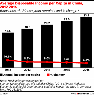 Average Disposable Income per Capita in China, 2012-2016 (thousands of Chinese yuan renminbi and % change*)