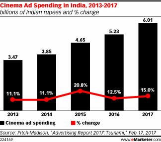 Cinema Ad Spending in India, 2013-2017 (billions of Indian rupees and % change)