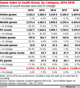 Game Sales in South Korea, by Category, 2014-2018 (billions of South Korean won and % change)