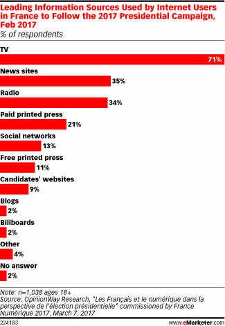 Leading Information Sources Used by Internet Users in France to Follow the 2017 Presidential Campaign, Feb 2017 (% of respondents)