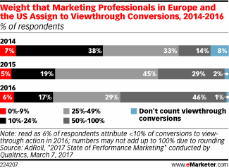 Weight that Marketing Professionals in Europe and the US Assign to Viewthrough Conversions, 2014-2016 (% of respondents)