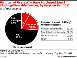 US Internet Users Who Have Purchased Smart Clothing/Wearable Devices, by Purpose, Feb 2017 (% of respondents)
