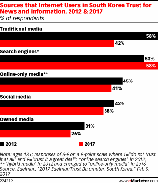 Sources that Internet Users in South Korea Trust for News and Information, 2012 & 2017 (% of respondents)