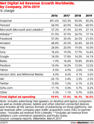 Net Digital Ad Revenue Growth Worldwide, by Company, 2016-2019 (% change)