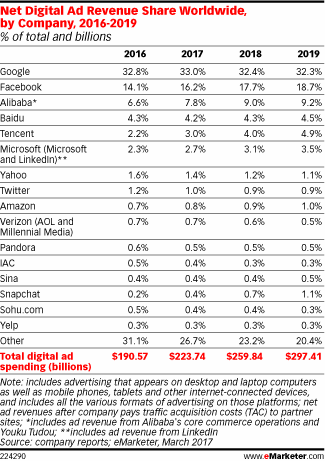 Net Digital Ad Revenue Share Worldwide, by Company, 2016-2019 (% of total and billions)