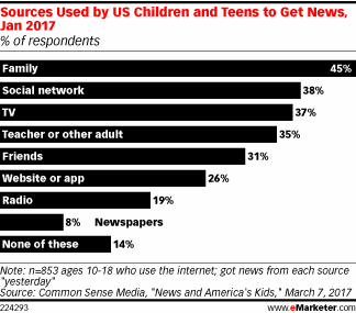 Sources Used by US Children and Teens to Get News, Jan 2017 (% of respondents)