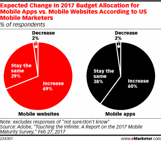 Expected Change in 2017 Budget Allocation for Mobile Apps vs. Mobile Websites According to US Mobile Marketers (% of respondents)