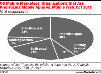 US Mobile Marketers' Organizations that Are Prioritizing Mobile Apps vs. Mobile Web, Oct 2016 (% of respondents)
