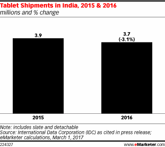 Tablet Shipments in India, 2015 & 2016 (millions and % change)
