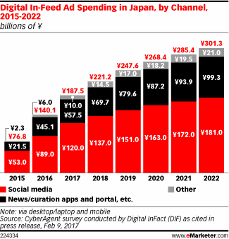 Digital In-Feed Ad Spending in Japan, by Channel, 2015-2022 (billions of ¥)