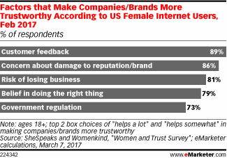 Factors that Make Companies/Brands More Trustworthy According to US Female Internet Users, Feb 2017 (% of respondents)