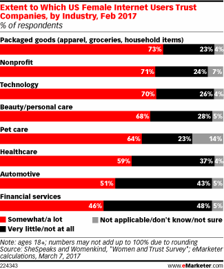 Extent to Which US Female Internet Users Trust Companies, by Industry, Feb 2017 (% of respondents)