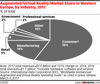 Augmented/Virtual Reality Market Share in Western Europe, by Industry, 2017 (% of total)