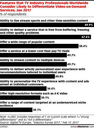 Features that TV Industry Professionals Worldwide Consider Likely to Differentiate Video-on-Demand Services, Jan 2017 (% of respondents)