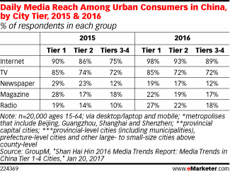 Daily Media Reach Among Urban Consumers in China, by City Tier, 2015 & 2016 (% of respondents in each group)