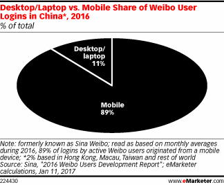 Desktop/Laptop vs. Mobile Share of Weibo User Logins in China*, 2016 (% of total)