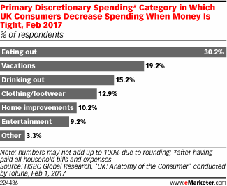 Primary Discretionary Spending* Category in Which UK Consumers Decrease Spending When Money Is Tight, Feb 2017 (% of respondents)
