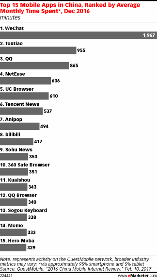 Top 15 Mobile Apps in China, Ranked by Average Monthly Time Spent*, Dec 2016 (minutes)