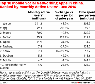 Top 10 Mobile Social Networking Apps in China, Ranked by Monthly Active Users*, Dec 2016