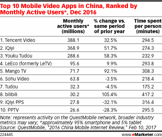 Top 10 Mobile Video Apps in China, Ranked by Monthly Active Users*, Dec 2016